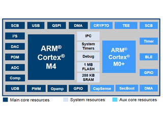 Cortex-M4/M0+のデュアルコア構成でIoTのニーズに対応 - Cypressが「PSoC 6」を発表