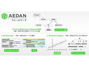 アシスト、意思決定を自動化するプラットフォーム「AEDAN」