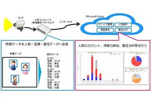 IoTとクラウド活用、撮影された映像を記録しない「人流解析サービス」 - 日本ユニシス