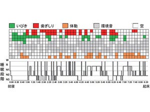 眠っている最中の音から、個人の睡眠パターンを可視化するAI技術 - 阪大