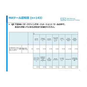 MAツール認知度Ranking、2位は「SATORI」- 1位は?