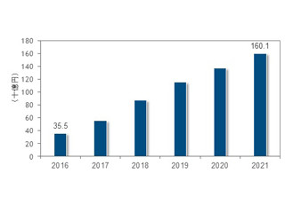 国内SDN市場の2021年までの成長率は30.2% - IDC調査