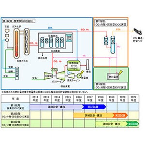 高効率石炭火力発電技術の確立を目指す酸素吹IGCCの実証試験第1段階開始