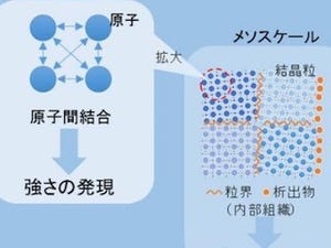 東北大など、スパコンを用いて材料の強さに関わる解析・設計の手法を開発