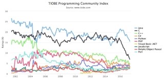 「Hack」がトップ50入り - 4月プログラミング言語人気ランキング