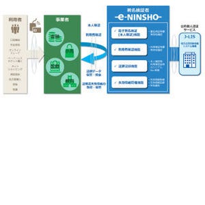 野村総合研究所、マイナンバーを活用した本人確認サービス「e-NINSHO」