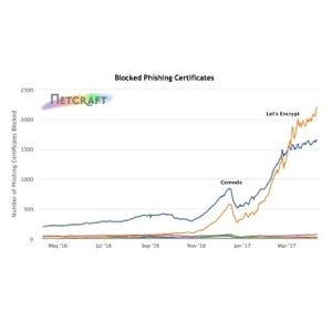 Let's EncryptとComodoのTLS証明書、96%の詐欺サイトで使用