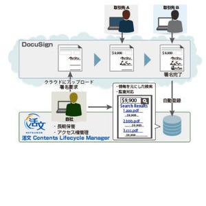 日立ソリューションズ、DocuSignと連携した電子契約ソリューション