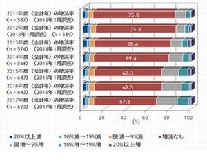 ランサムウェアの被害に遭った企業の1割が身代金支払い - IDC調査