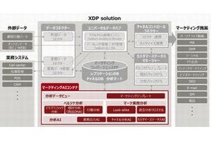 富士通、高度な分析環境を提供する「マーケティングAIコンテナ」強化