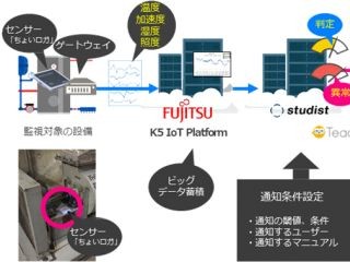富士通、大成、スタディストがIoT活用のビル設備監視システムを構築