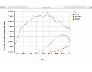 開発トレンドはPython、Angular、RectJS、VueJSにあり - StackOverflow