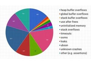 Google OSS-Fuzz、OSSの1000超のバグを発見