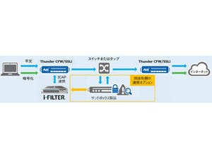 デジタルアーツのi-FILTERとA10のSSLインサイト製品が連携