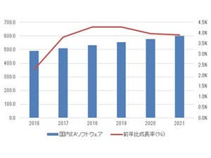2021年の国内EA市場規模は5993億8100万円 - IDCが調査