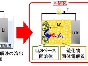 府大、高容量・長寿命を兼ね備えたリチウム-硫黄二次電池用正極を開発