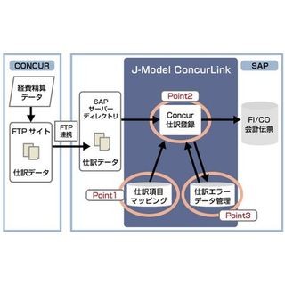 J-Model ConcurLink、Concurの経費精算データをSAPのERPシステムに自動連携