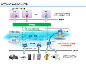 NTT西日本、SD-WANとエッジコンピューティングを組み合わせた実証実験