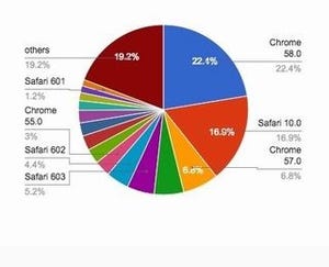 Safariが増加 - 5月モバイルブラウザシェア