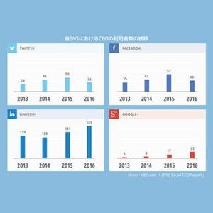 Domo、CEOのSNS利用調査 - Twitterフォロー数はApple ティム・クックが最多