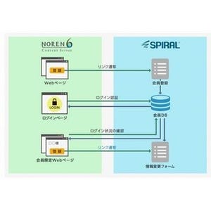 パイプドビッツの「スパイラル」とのれんのCMS「NOREN」が連携