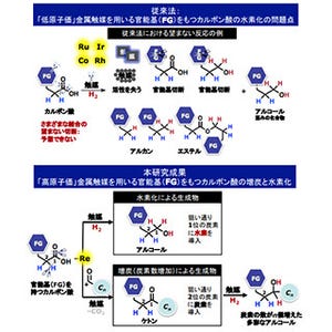 名大、カルボン酸を高選択的にアルコールへ水素化するRe触媒を開発