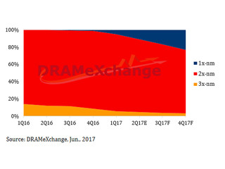 サーバ向けDRAMモジュールの契約価格は第3四半期も3～8%上昇 - TrendForce