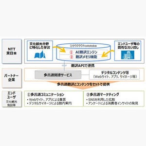 NTT東日本、文化観光業界特化型AI翻訳サービスの提供を開始