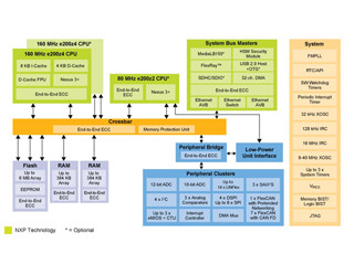 NXP、Power Architectureベースの車載マイコン向けソフトウェアを拡充