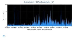 TCP22番ポート(ssh)へのアクセス増加に注意 - JPCERT/CC