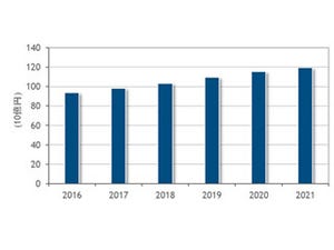 2021年までの国内CRM市場の成長率は5.0% - IDCが調査