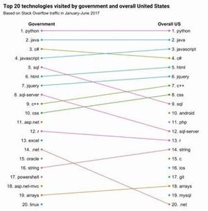 米国政府のソフトウェア技術トレンド、OSSよりもベンダー提供技術が人気