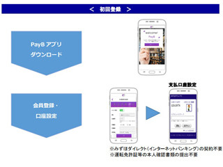 みずほ銀行、スマホ決済アプリ「PayB」の取扱開始