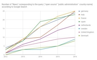 欧州で広がり見せるオープンソース