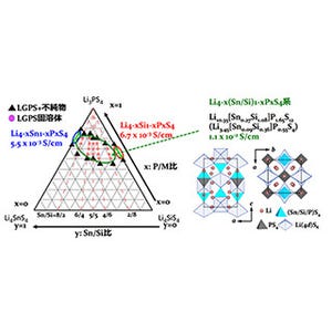 東工大、液体の電解質に匹敵するイオン伝導率を持つ固体電解質材料を発見