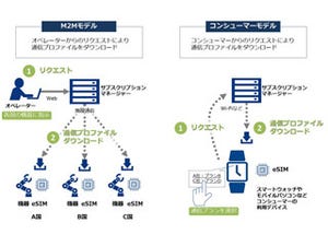 NTT Com、eSIMの実証実験を開始 - 遠隔からのSIMカード書き換え技術を検証