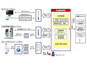 OKI、人との自然な対話を可能とするAI対話エンジンを提供開始