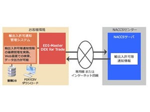 キヤノンITS、「輸出入許可通知管理システム」の最新版 - 第6次NACCSに対応