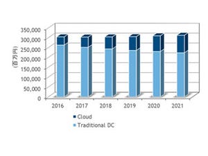 クラウド向けストレージは、支出額と出荷容量はともに増加 - IDC調査