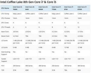 Intel第8世代Coffee Lake-Sプロセッサ情報が公開