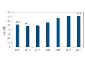 国内通信事業者向けネットワーク機器市場の本格的な回復は2018年から - IDC