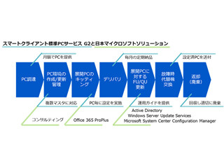 NECと日本マイクロソフト、Windows 10対応のPC運用サービスで協業