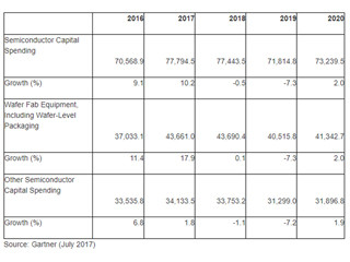 2017年の半導体設備投資額を前年比10.2%増の見通しに上方修正 - Gartner