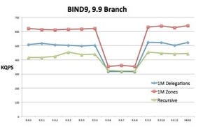 ISC、BIND 9におけるパフォーマンス改善の取り組み解説