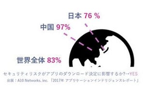 日本のビジネスパーソンのセキュリティ意識は？ - A10ネットワークス