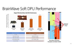 Microsoft、FPGA用リアルタイムAIプラットフォーム「Brainwave」を発表