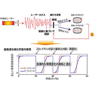 NICTなど、半導体レーザから生じる光カオス利用で強化学習を超高速に実現