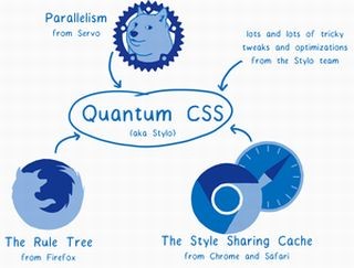 Mozillaの超高速CSSエンジン「Quantum CSS」とは?