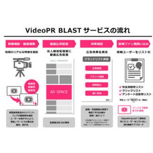 オプト、動画を即日広告配信可能な「VideoPR BLAST」