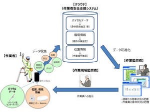 バイタルデータと位置情報で建設作業者の安全支援サービスの実証-NTT西日本